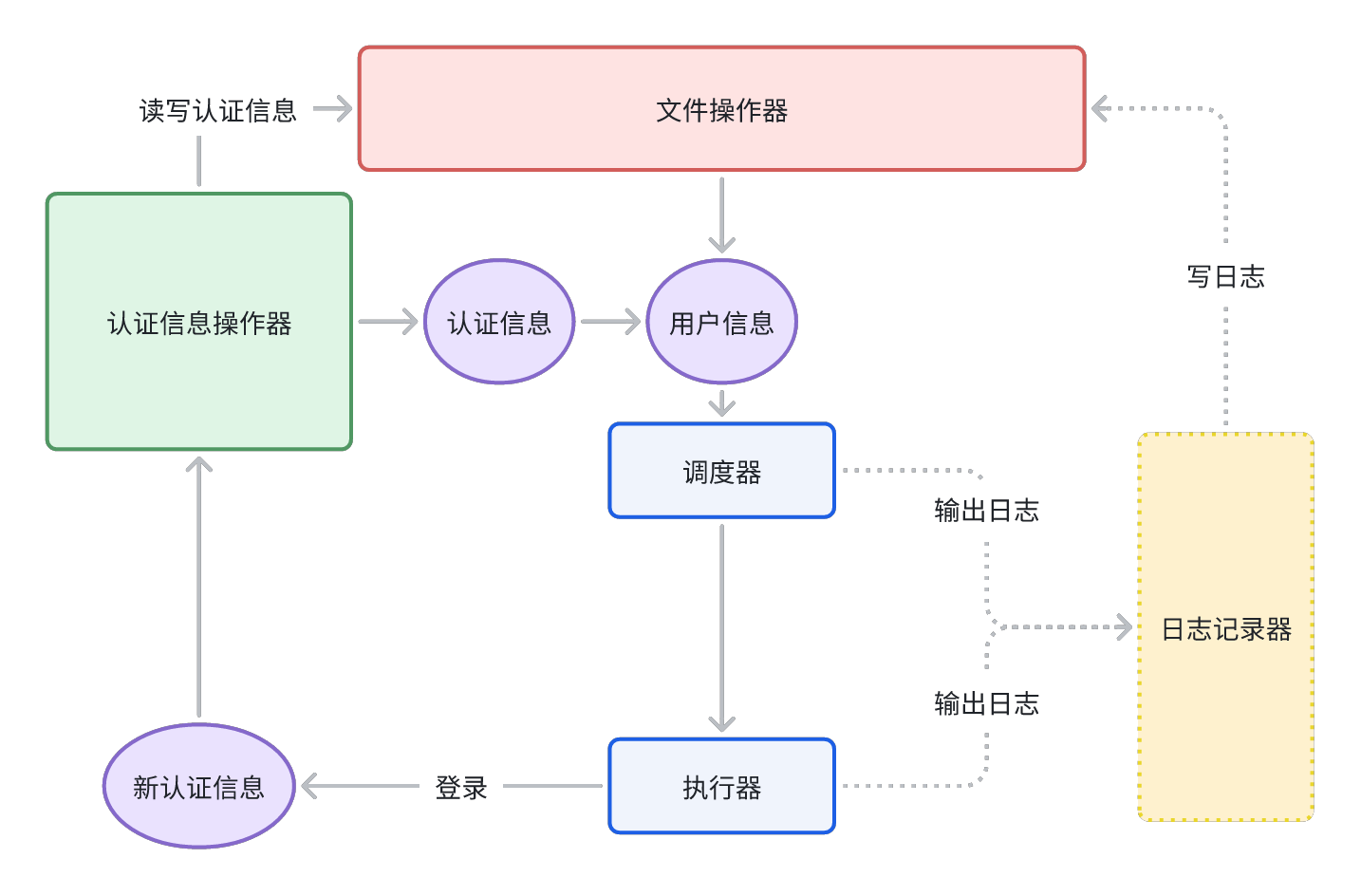 满足多用户自动签到架构图