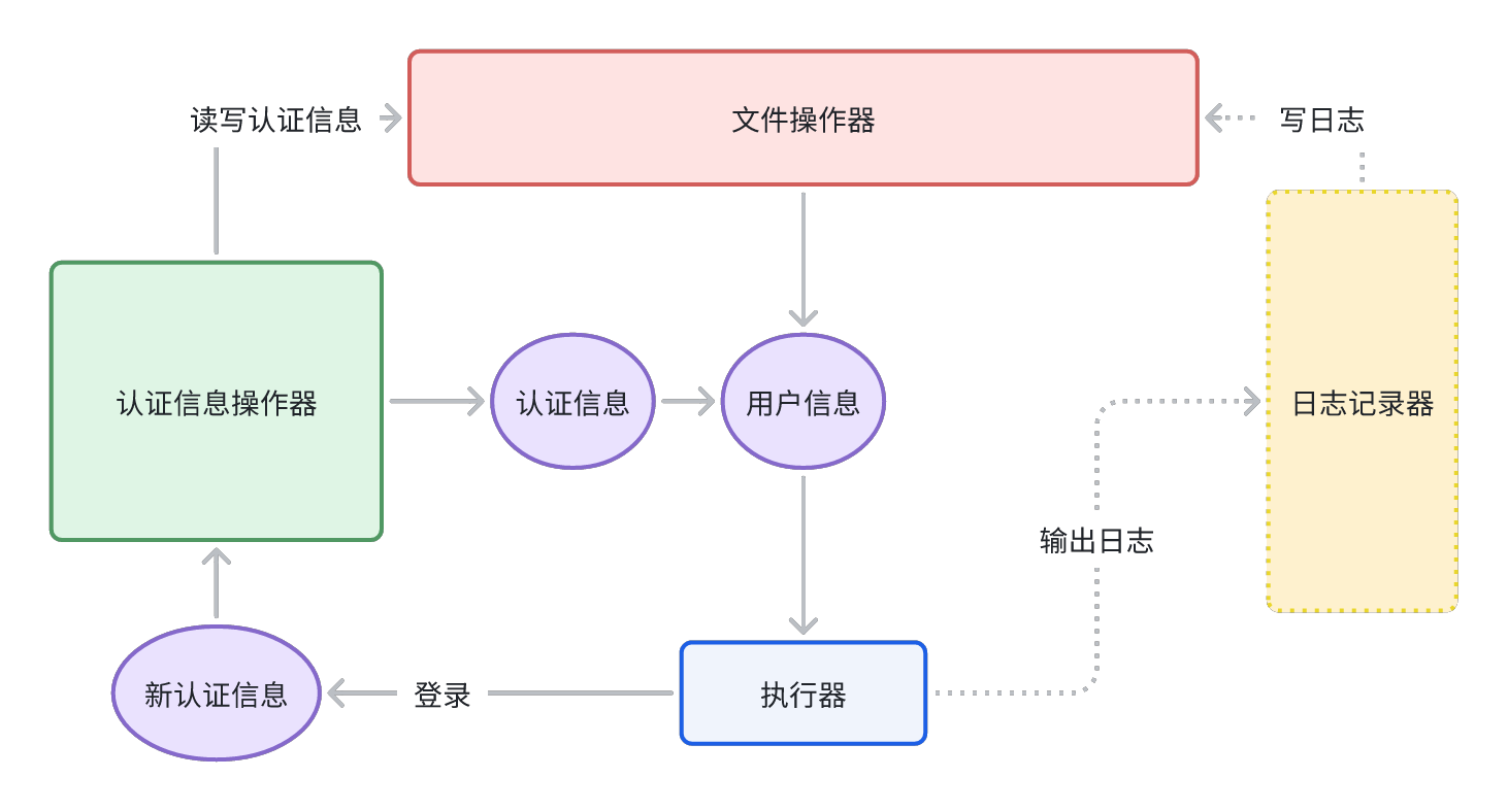 简单的自动签到架构图