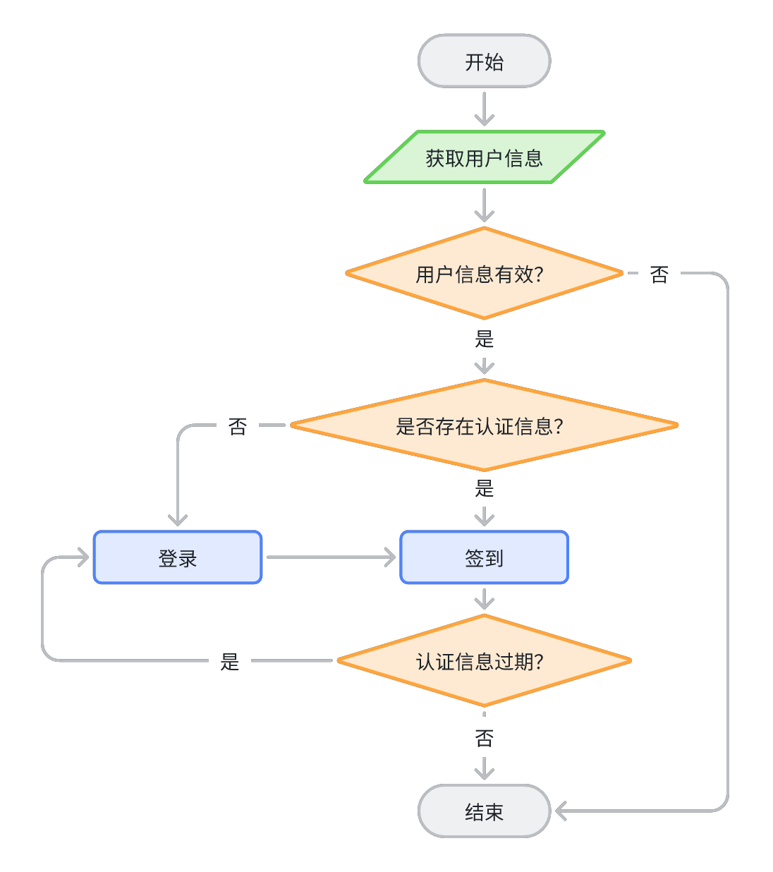 自动签到流程图
